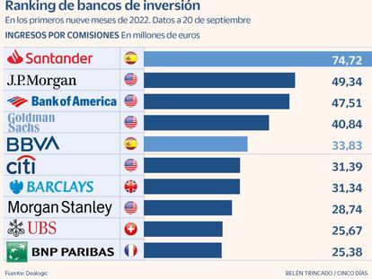Santander y JP Morgan lideran la banca de inversión con un tercio menos de ingresos