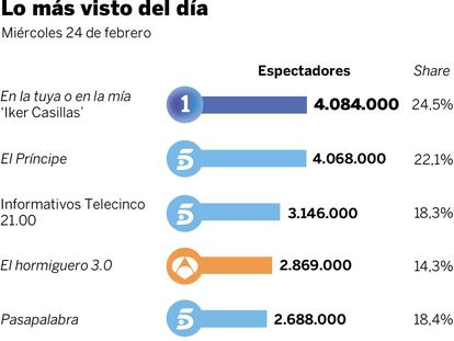 Audiencias del miércoles 24 de febrero