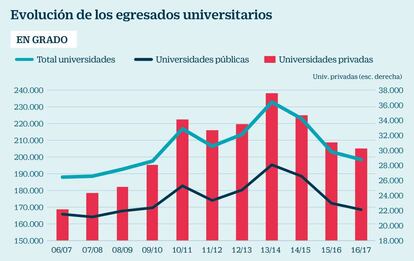 Evolución de los egresados universitarios