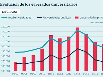 El máster se afianza en España en plena crisis de credibilidad