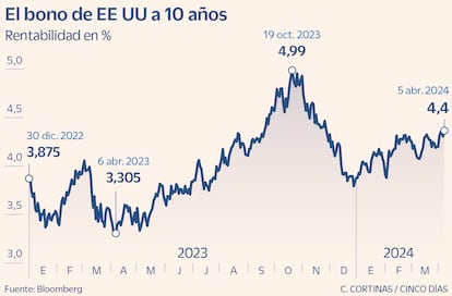 El bono de EE UU a 10 años