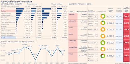 Sector nuclear en España 2023 Gráfico