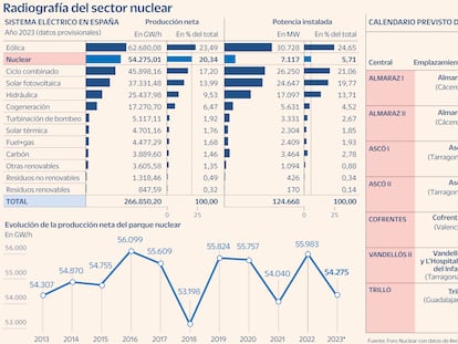 Iberdrola, Endesa y Naturgy se oponen al sobrecoste por el cese de las centrales nucleares