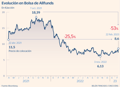 Cotización AllFunds