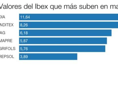 ¿Cuáles son los valores que mejor se comportan en mayo?