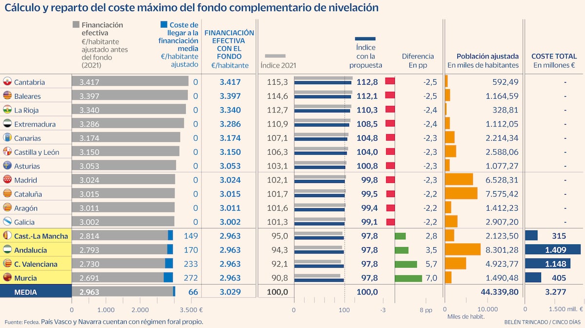 Una financiación extra de 3.000 millones a las regiones pobres solo ...