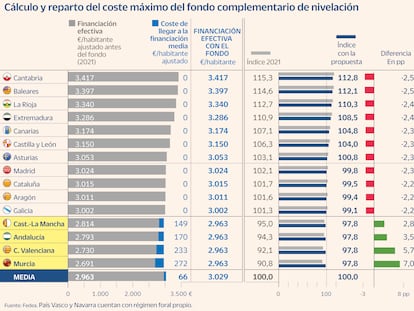 Una financiación extra de 3.000 millones a las regiones pobres solo reduciría en un tercio la brecha actual