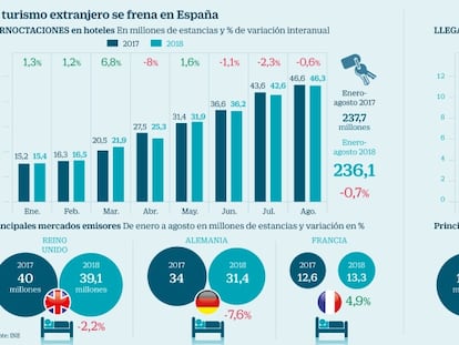 La industria turística quita hierro a la caída de viajeros y prioriza el gasto