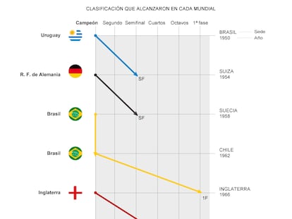 La secuencia histórica de los campeones