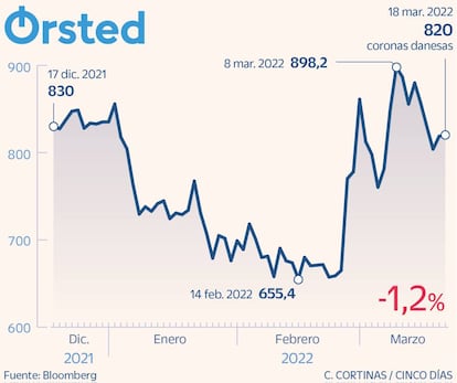 Orsted