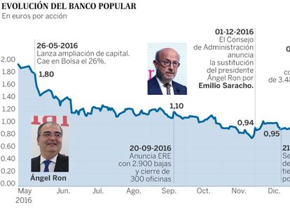 El Popular prolonga su descalabro en Bolsa con otra caída superior al 18%