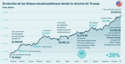 Evolución de las Bolsas estadounidenses desde la victoria de Trump