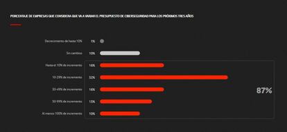 Fuente: Informe “Ciberseguridad: acelerador de la innovación”, de Vodafone.