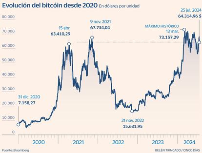 Bitcóin Gráfico