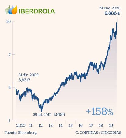 Iberdrola