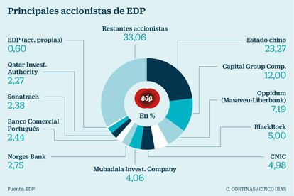 Principales accionistas de EDP