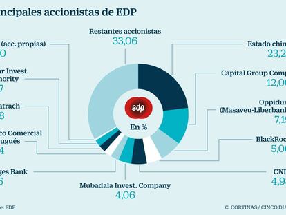 Los accionistas españoles de EDP ven insuficiente la opa del grupo chino CTG