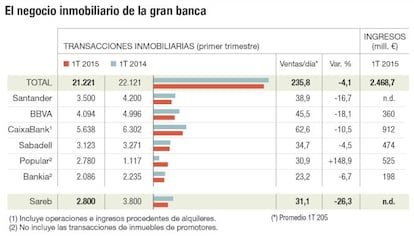 El negocio inmobiliario de la banca