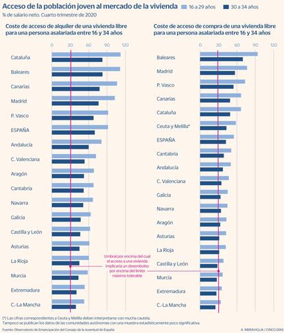 Acceso de los jóvenes a la vivienda en 2020