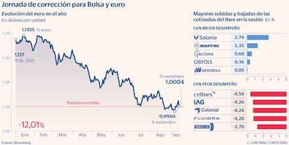 Jornada de corrección para Bolsa y euro