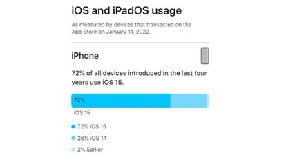 Adopción de iOS 15