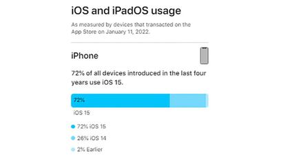 Adopción de iOS 15