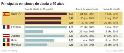 Emisiones de deuda a 50 años