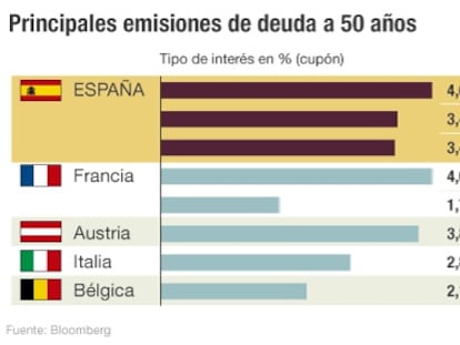 Bonos a 50 años al 3,5%: España retoma las subastas a plazos muy largos