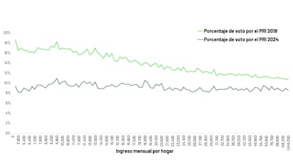 Porcentaje de voto por el PRI según el nivel de ingreso en la elección presidencial de 2024, según datos del INE y del INEGI.