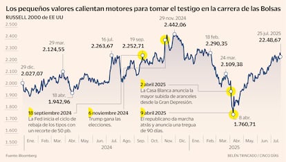 Pequeños valores Bolsa Russell 2000 Gráfico