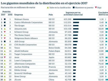 Inditex, Mercadona y El Corte Inglés escalan puestos en el ránking mundial del retail