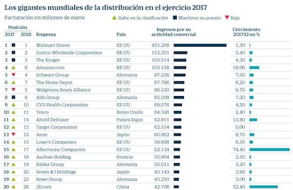 Los gigantes mundiales de la distribución en el ejercicio 2017