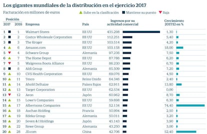 Los gigantes mundiales de la distribución en el ejercicio 2017