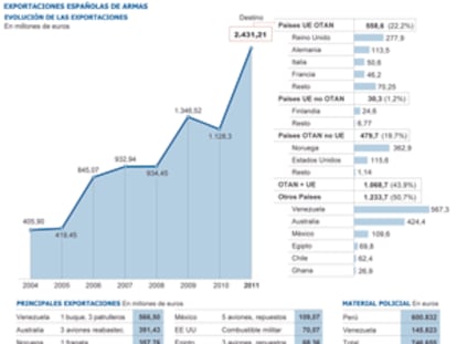 Las exportaciones de armamento se multiplicaron por seis con Zapatero