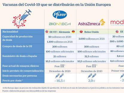 Pfizer, Oxford, Moderna... ¿Qué vacuna del Covid-19 le va a tocar?