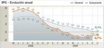 Evolución anual del IPC