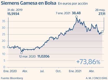 Siemens Gamesa en Bolsa hasta el 28 de mayo de 2021