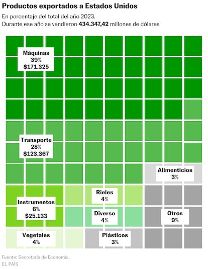 MÉXICO-EE UU-EXPORTACIONES-GRÁFICAS