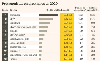 Protagonistas en préstamos en 2020