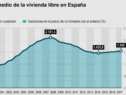 Las claves del mercado en 2018 según Pisos.com: La ley hipotecaria, el alquiler turístico y Cataluña