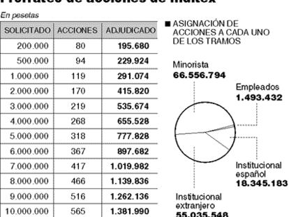 Prorrateo de acciones de Inditex.