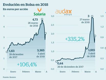 Audax y Solaria disparan su volumen en Bolsa y compiten con valores del Ibex 35; ¿por qué?