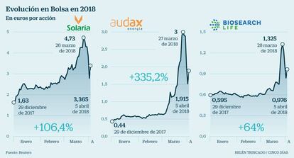 Evolución en Bolsa en 2018