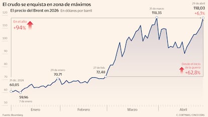 El crudo se enquista en zona de máximos
