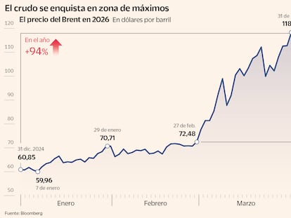 El petróleo roza los 120 dólares tras el rechazo de Trump a reabrir el estrecho de Ormuz