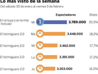 Audiencias de la semana