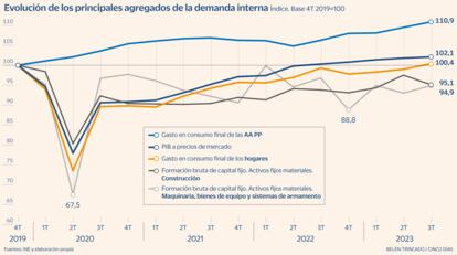 Demanda interna Gráfico