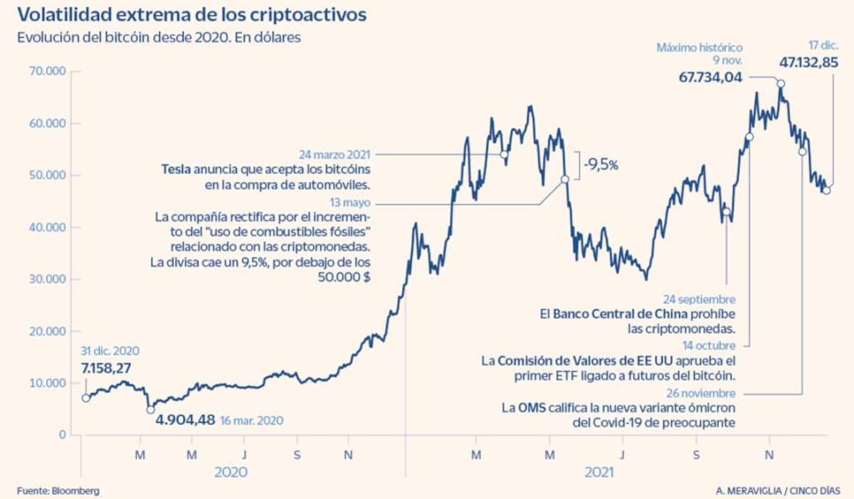 La UE retrasa hasta 2024 la aplicación de la norma sobre el bitcóin y otras  criptos | Mercados Financieros | Cinco Días