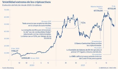 Evolución del bitcóin desde 2020 hasta diciembre de 2021