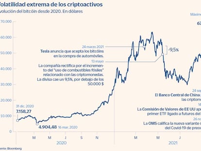 Evolución del bitcóin desde 2020 hasta diciembre de 2021